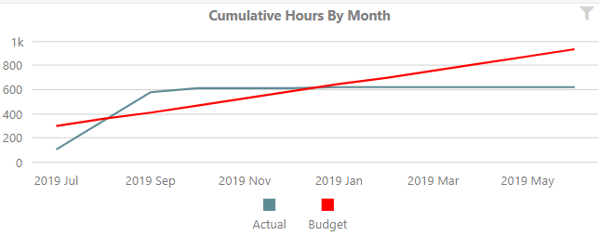 Revenue Metrics: Cumulative Hours By Month
