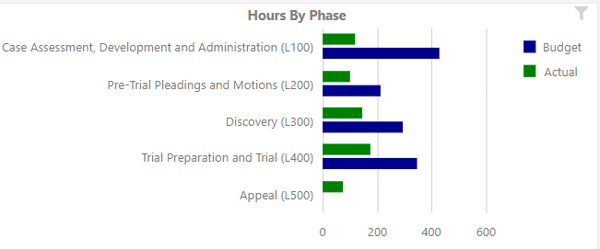 Revenue Metrics: Hours by Phase